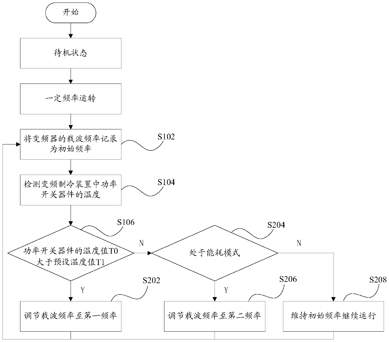 Frequency conversion refrigeration device control method, control device and refrigerator