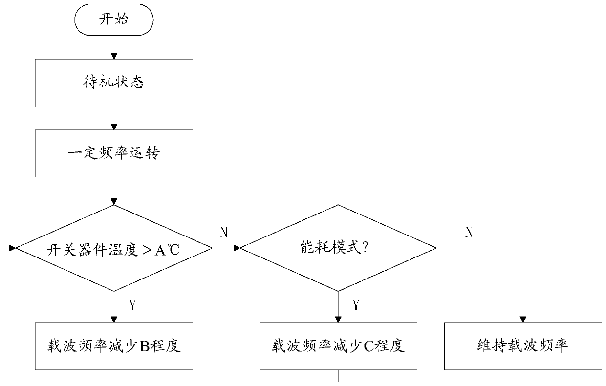 Frequency conversion refrigeration device control method, control device and refrigerator