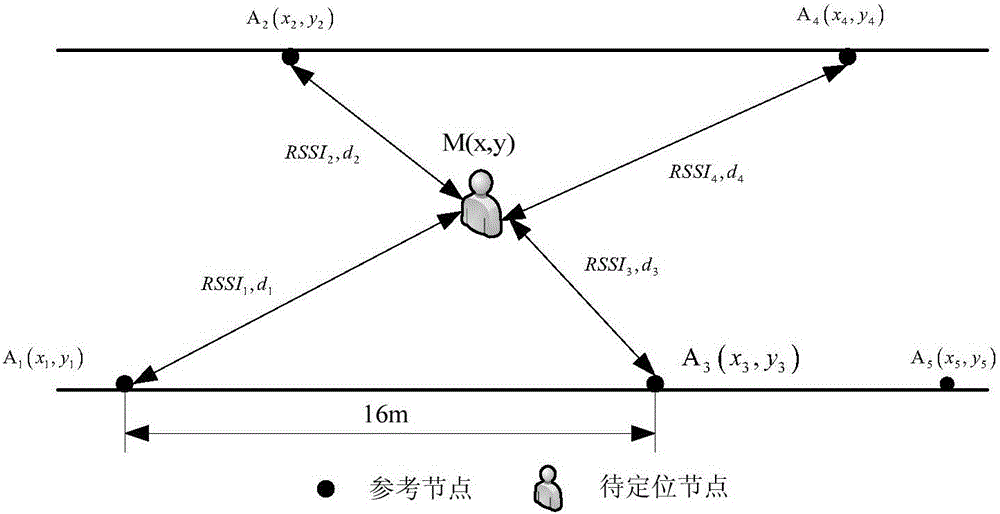 RSSI corrected wireless sensor network positioning algorithm of self-adaptive environment