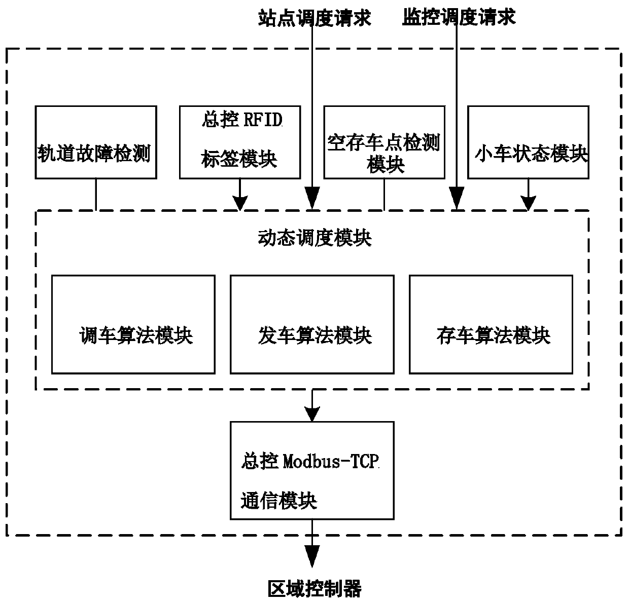 Rail transportation partition scheduling system