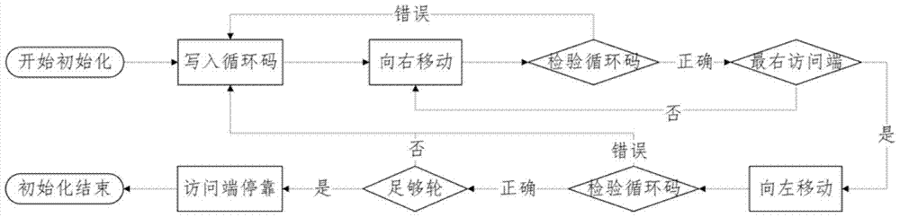 Coding method and error correction method of error correction code for track storage location