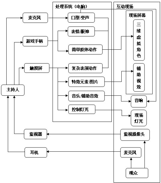 Method for realizing three dimensional virtual characters and system thereof