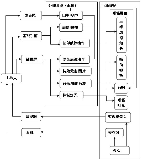 Method for realizing three dimensional virtual characters and system thereof