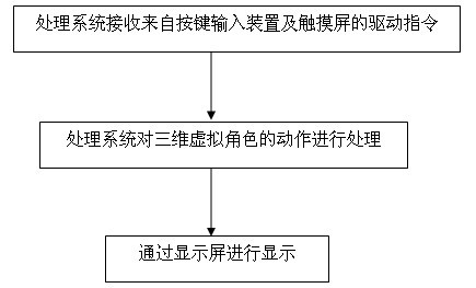 Method for realizing three dimensional virtual characters and system thereof