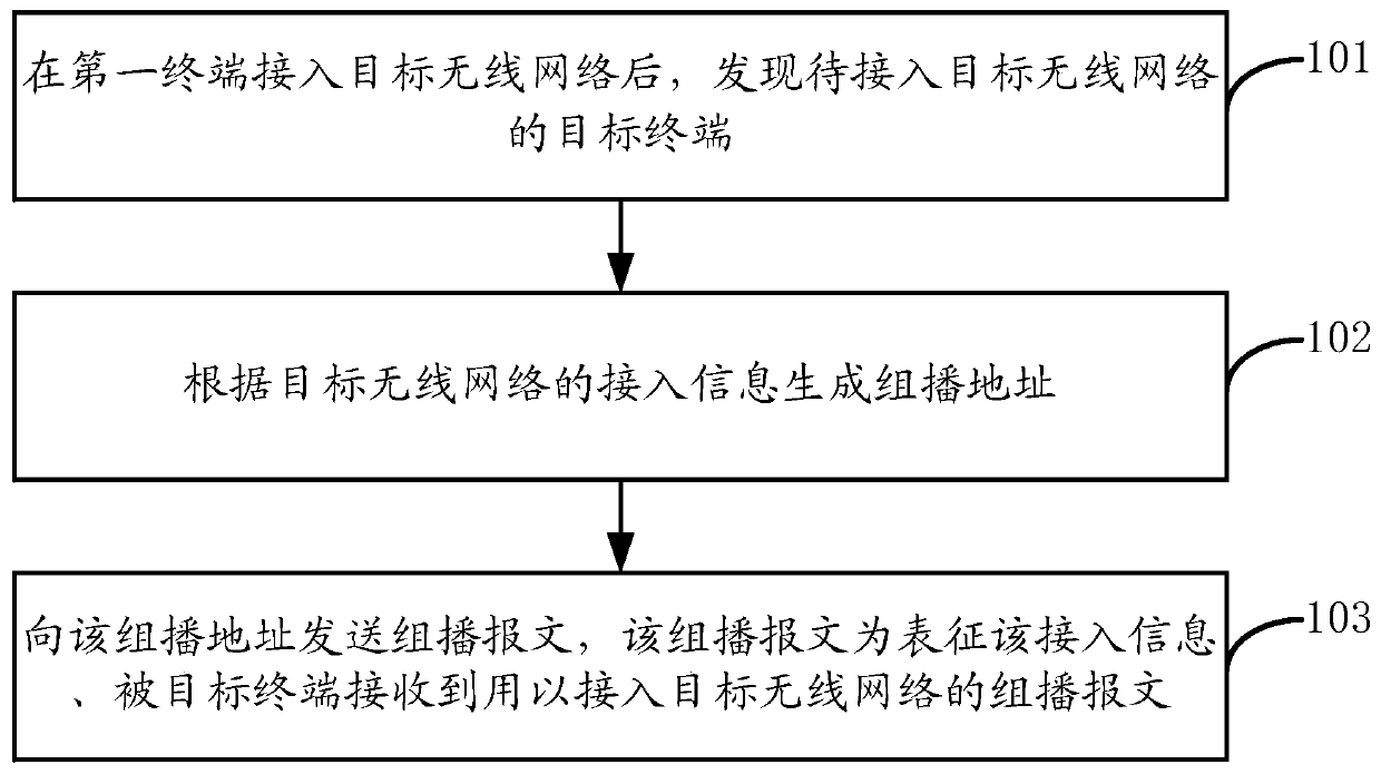 Method for enabling target terminal to access target wireless network provided by wireless access point