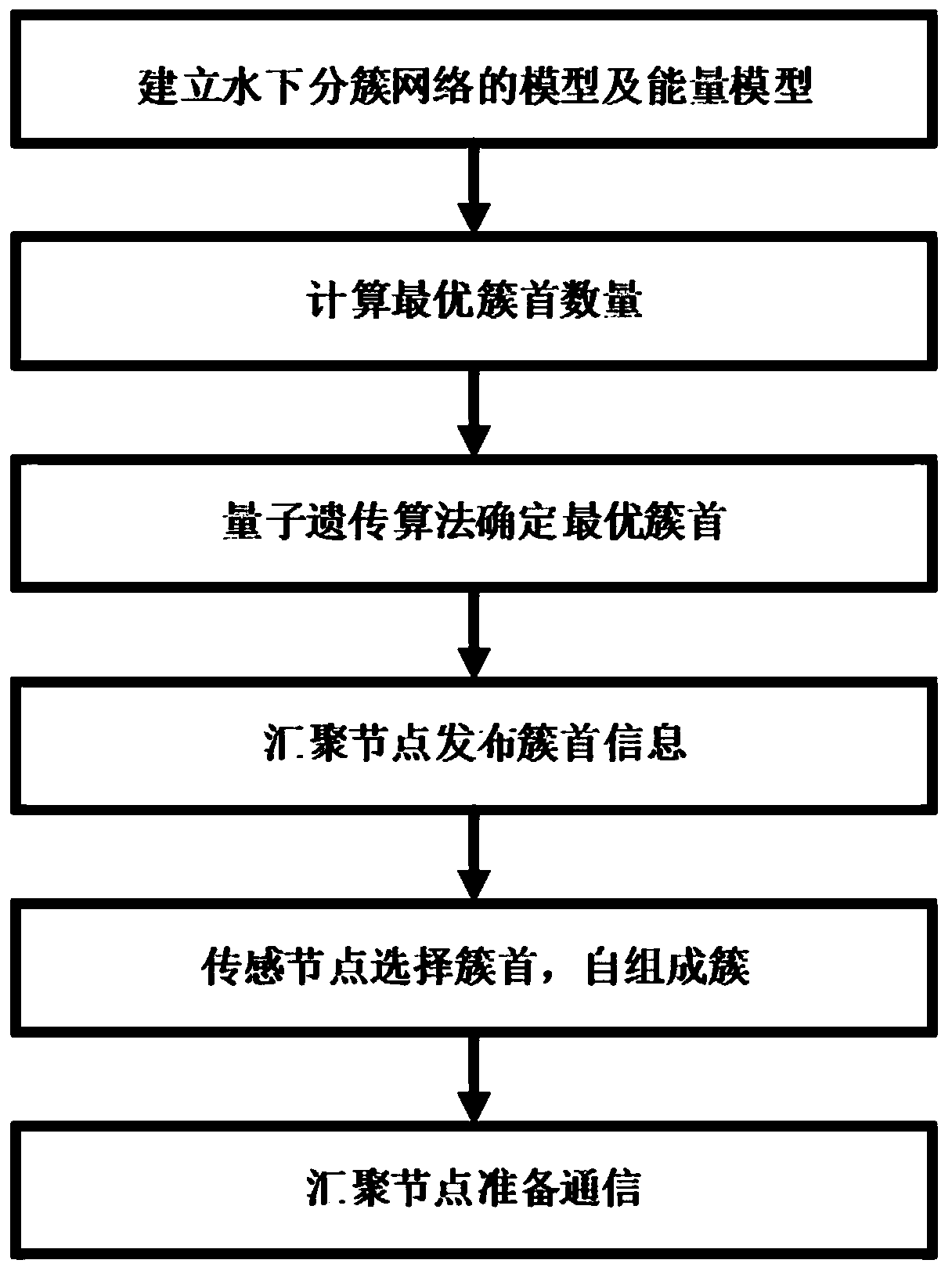 Underwater wireless sensor network security routing control method based on quantum genetic algorithm