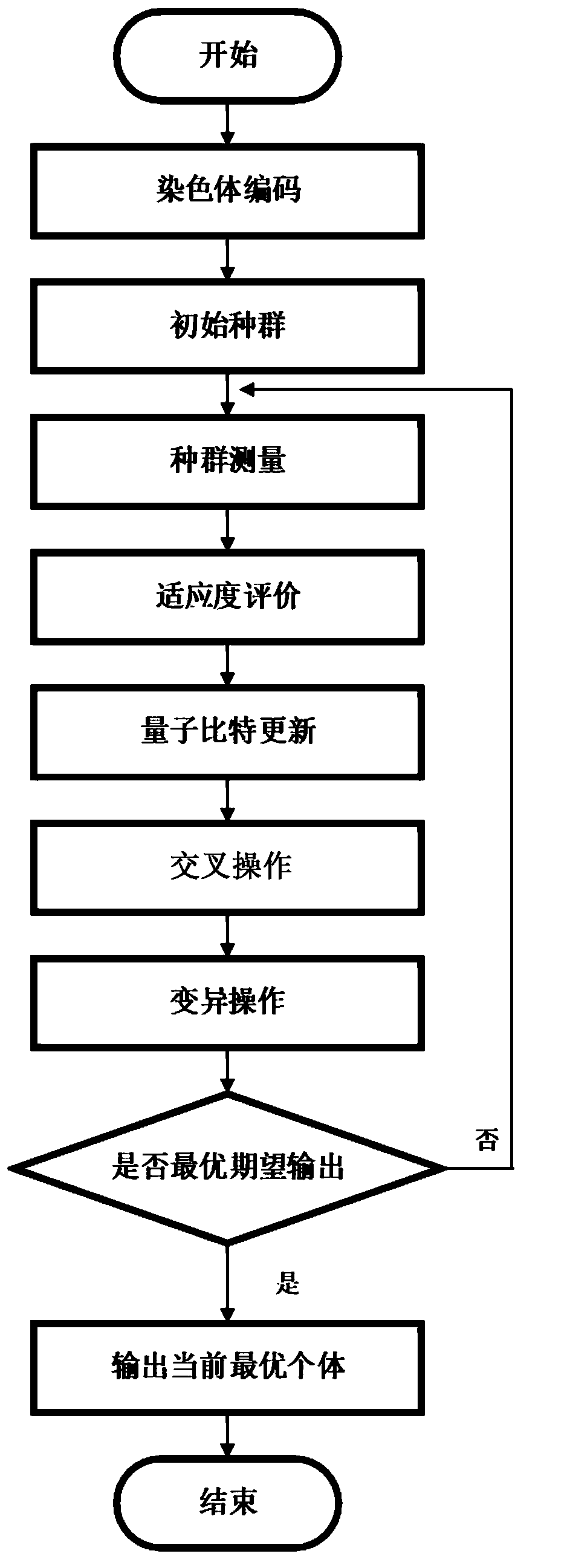 Underwater wireless sensor network security routing control method based on quantum genetic algorithm