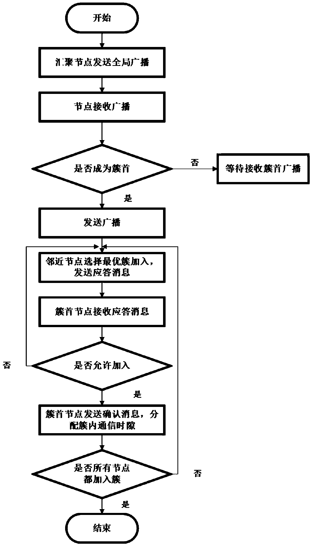 Underwater wireless sensor network security routing control method based on quantum genetic algorithm