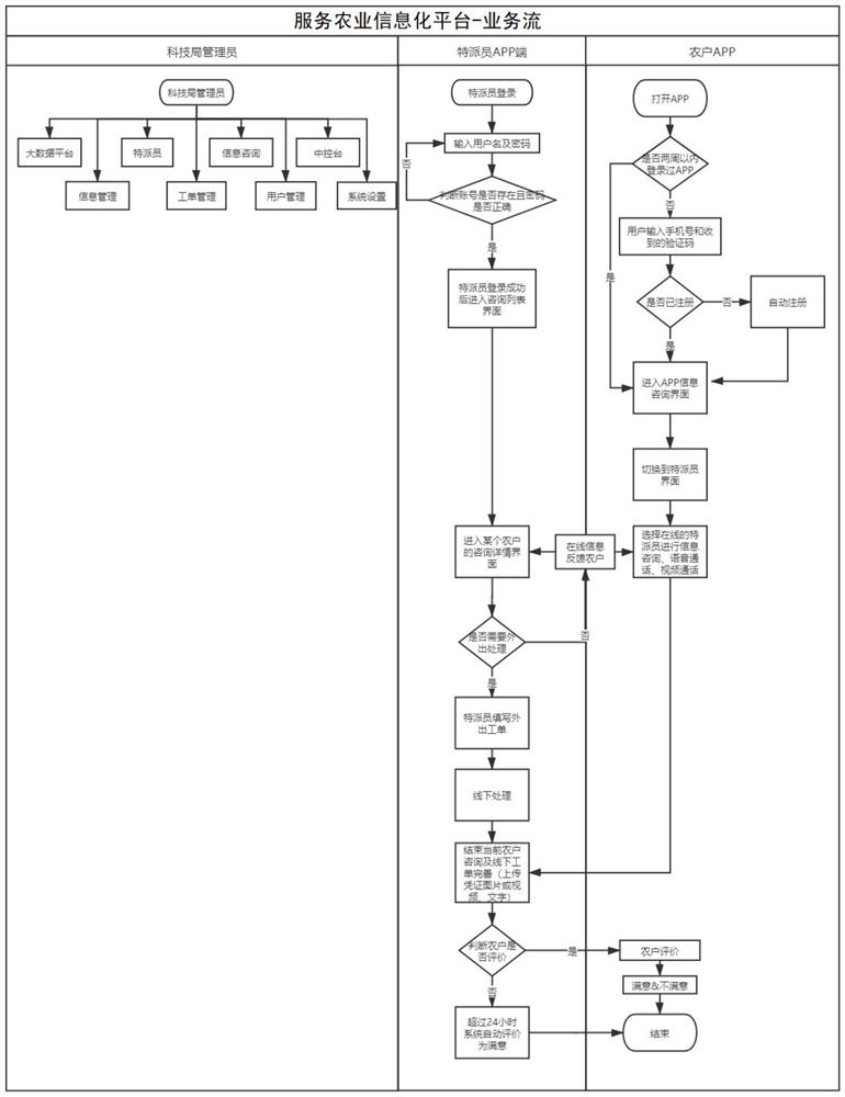 Management method of agricultural informatization work under big data environment