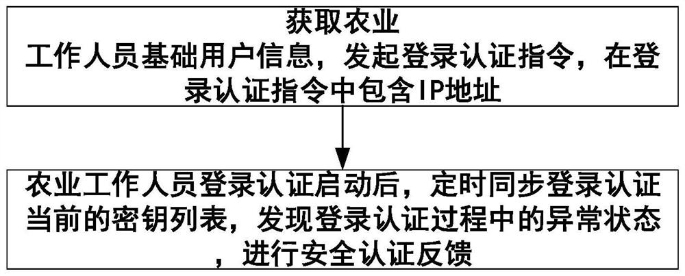 Management method of agricultural informatization work under big data environment