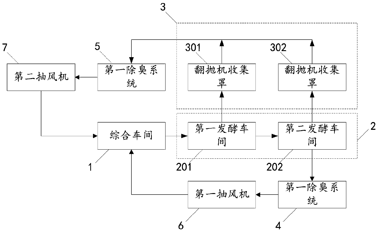 Garbage composting energy-saving consumption-reducing and waste gas zero-emission system and method based on zero-emission architecture