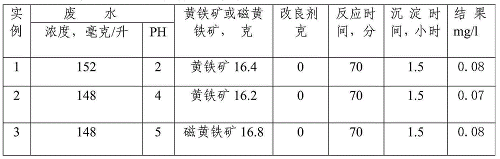 Method for treating wastewater containing hexavalent chromium