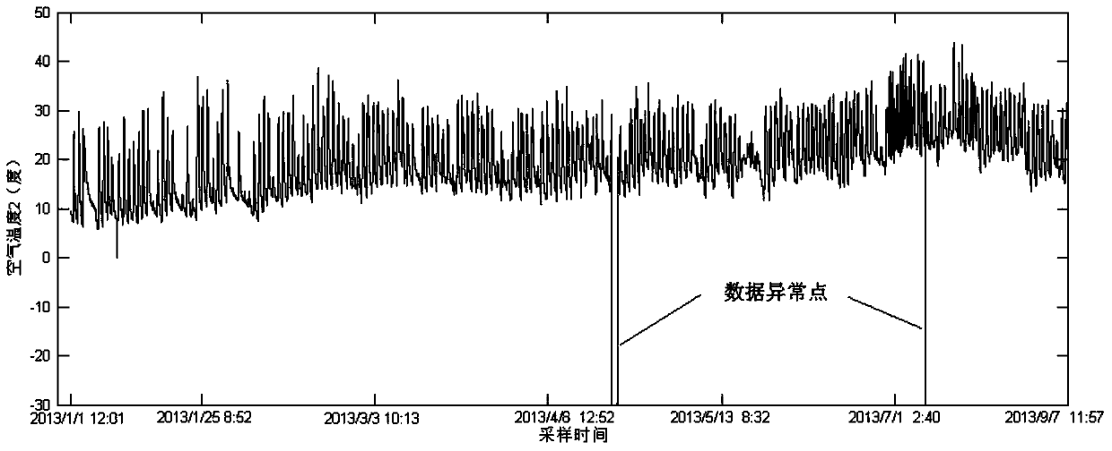 Internet of Things data uncertainty measurement, prediction and outlier-removing method based on Gaussian process