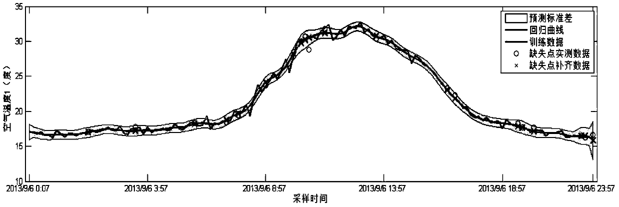 Internet of Things data uncertainty measurement, prediction and outlier-removing method based on Gaussian process