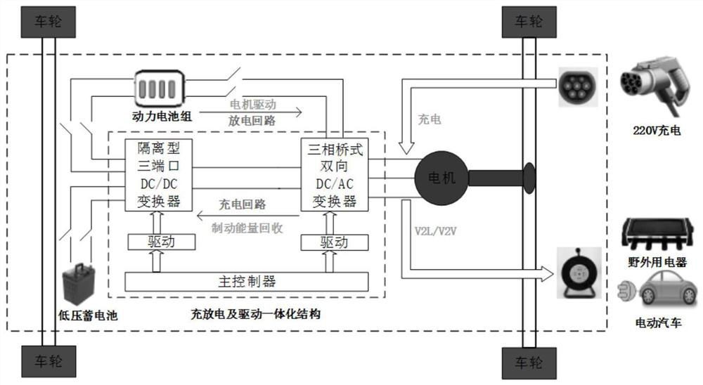 An electric vehicle charging and discharging and motor drive integrated device