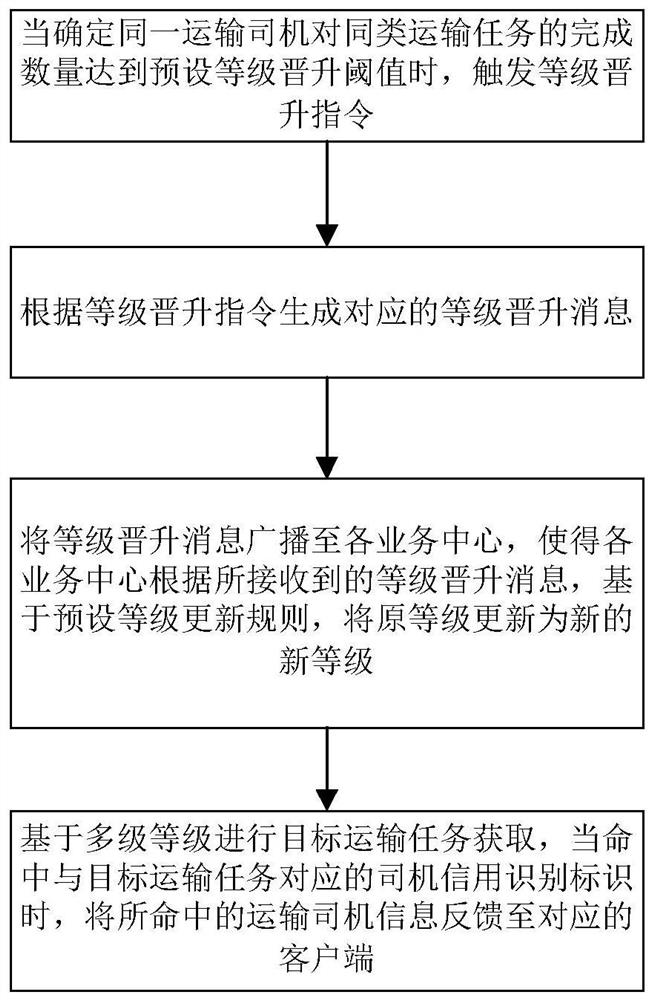 Transportation driver authentication level adjusting method