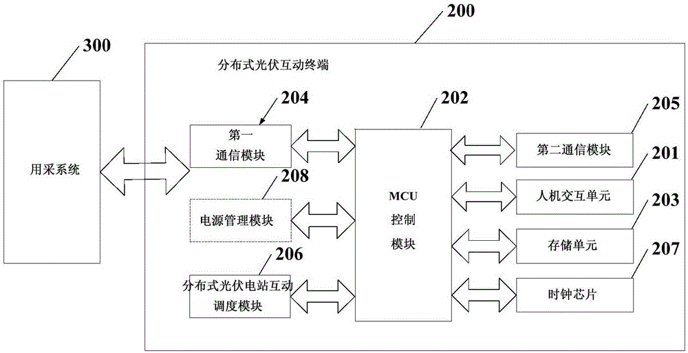 Distributed photovoltaic interactive terminal and method