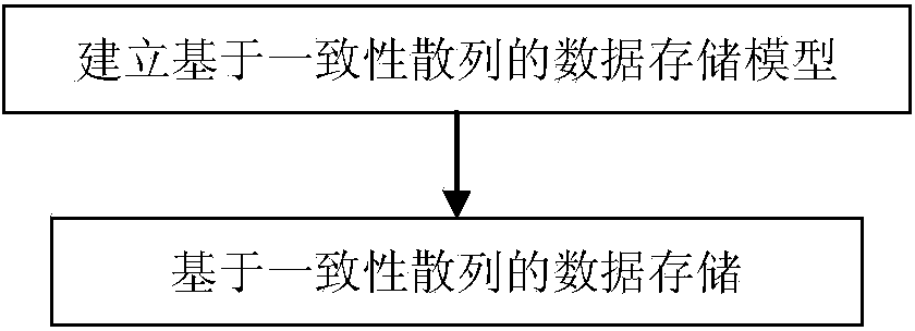 Consistent hash based structural data storage, inquiry and migration method