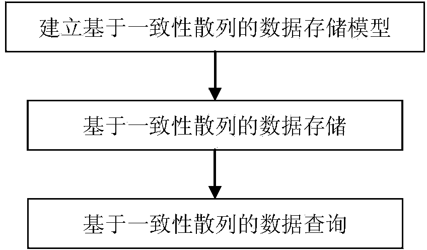 Consistent hash based structural data storage, inquiry and migration method