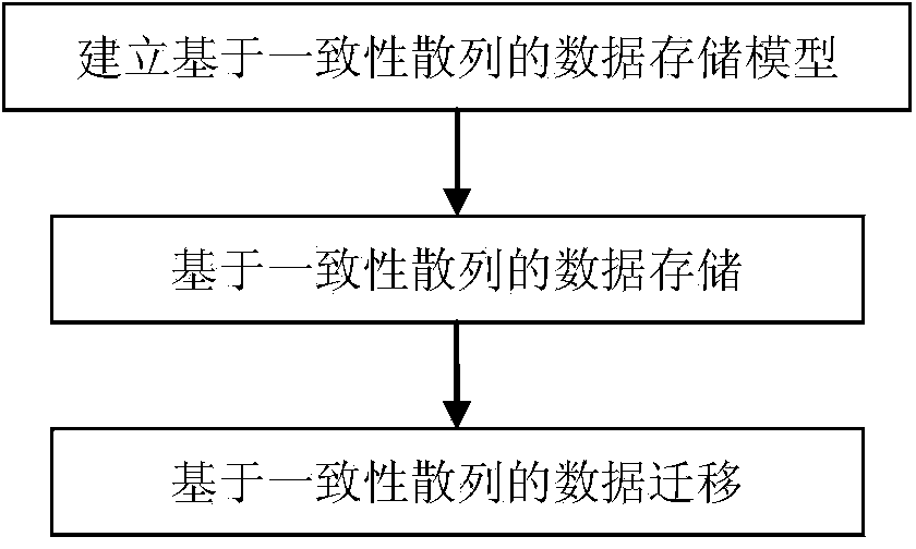 Consistent hash based structural data storage, inquiry and migration method