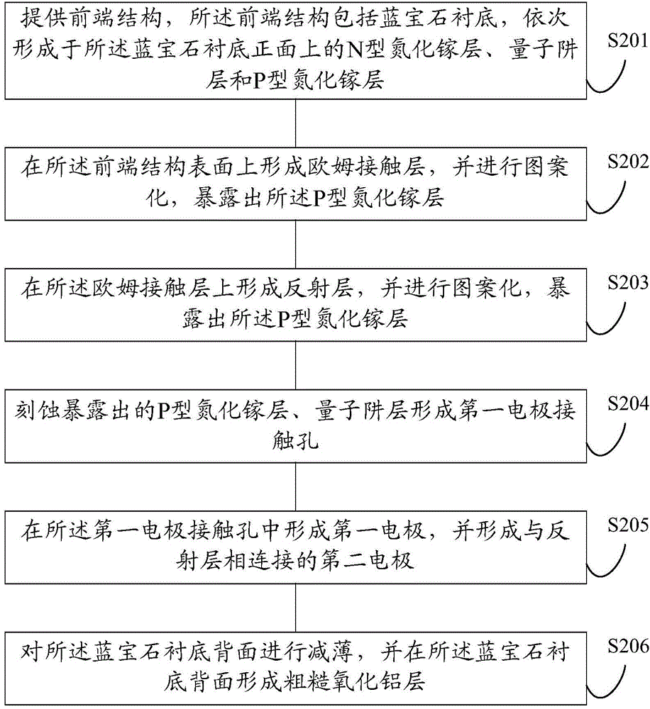 Flip LED chip and manufacturing method thereof