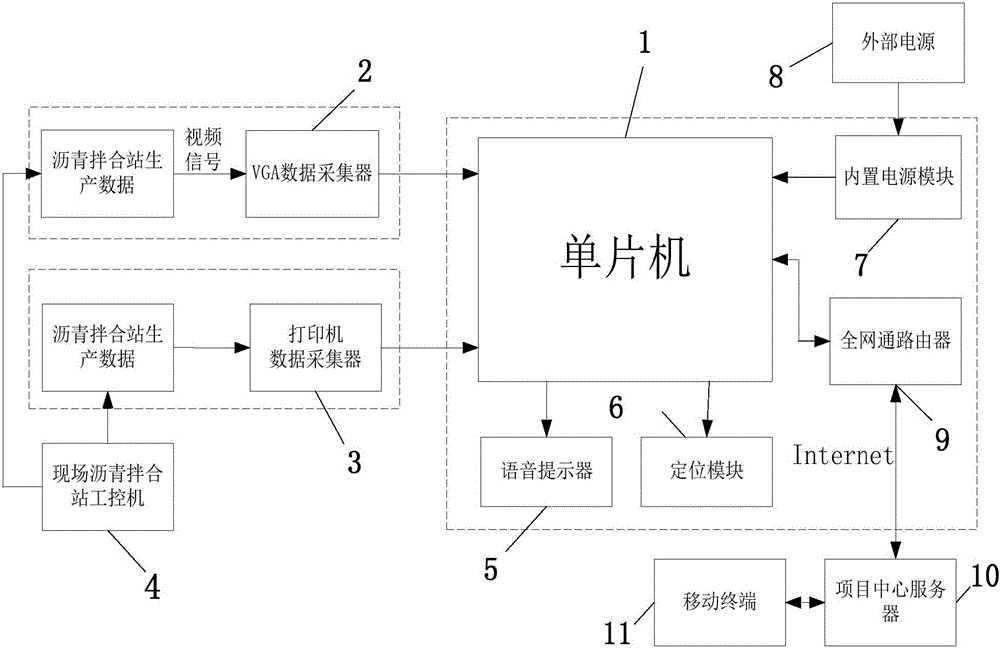 Asphalt mixing station monitoring and management system based on IoT technology