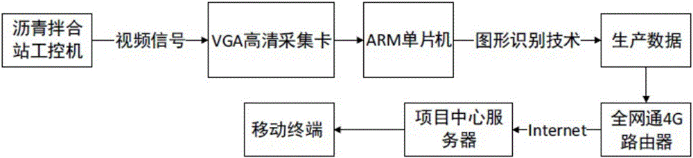 Asphalt mixing station monitoring and management system based on IoT technology