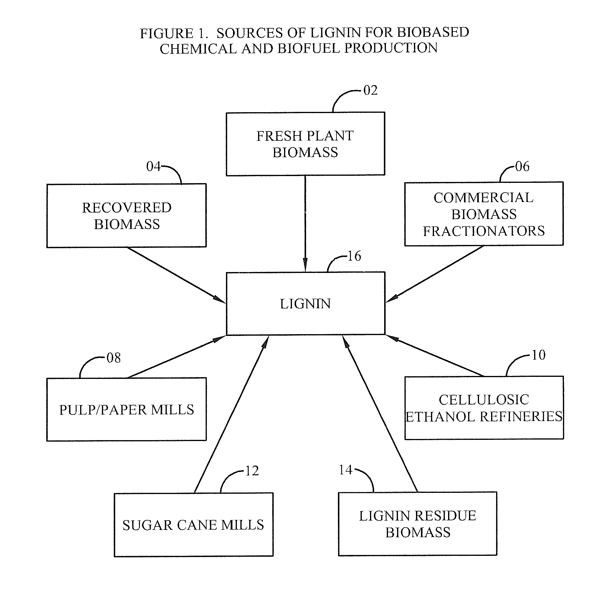 Method for selective production of biobased chemicals and biofuels from plant lignin