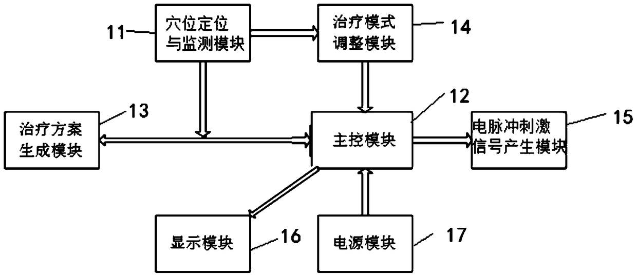 An intelligent electroacupuncture instrument