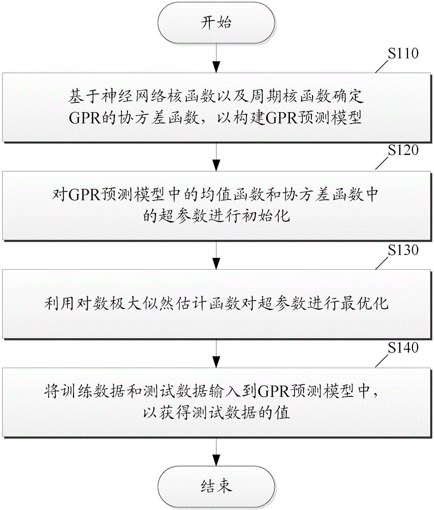 Lithium battery SOH (State of Health) prediction method based on neural network and periodic kernel functions GPR