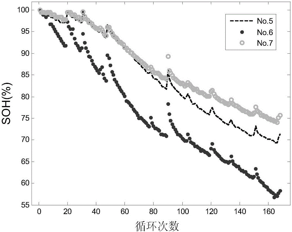 Lithium battery SOH (State of Health) prediction method based on neural network and periodic kernel functions GPR