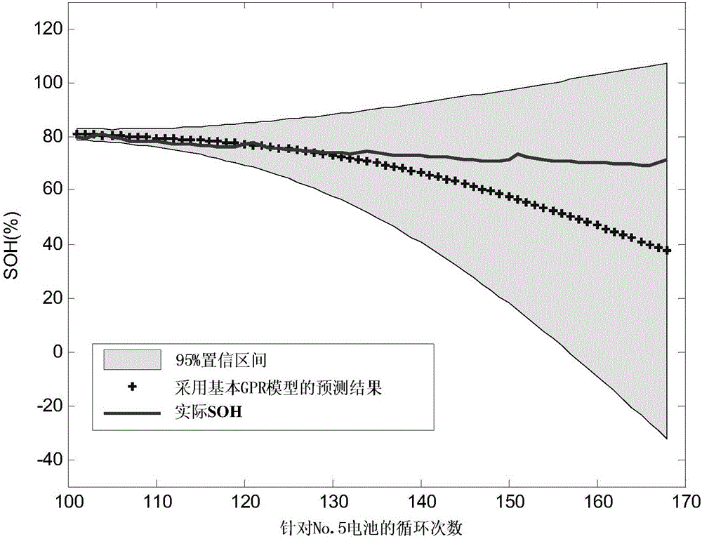 Lithium battery SOH (State of Health) prediction method based on neural network and periodic kernel functions GPR