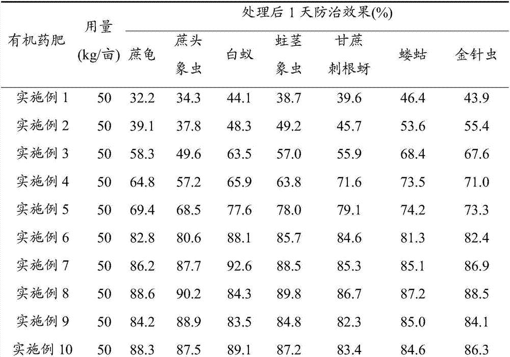 Organic medical fertilizer as well as preparation method and application thereof