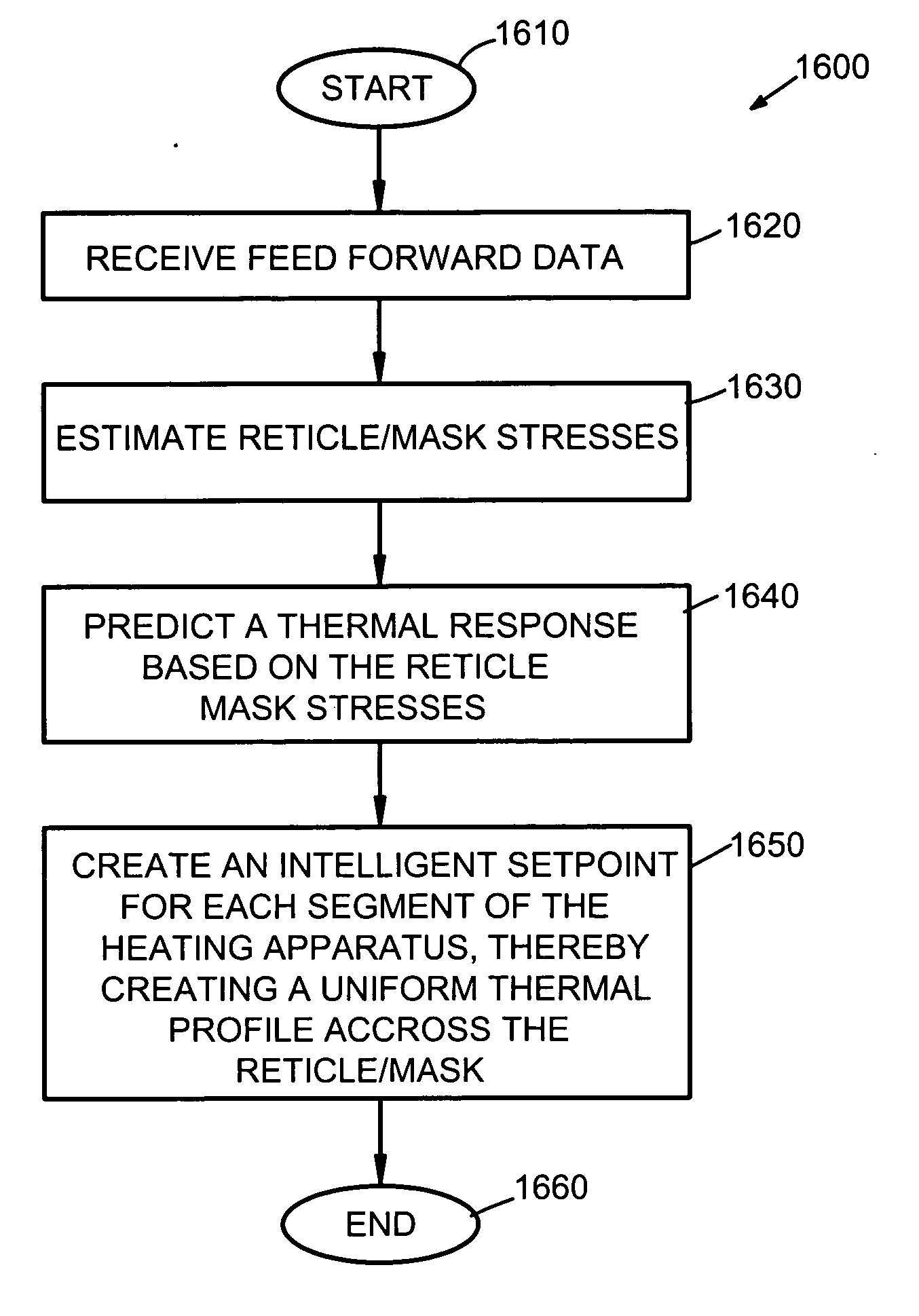 Adaptive real time control of a reticle/mask system