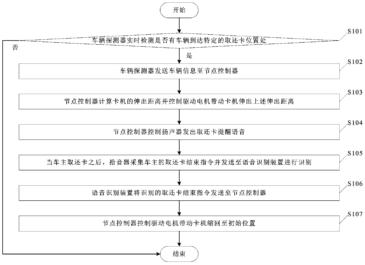 Intelligent telescopic driving device of card machine for vehicle toll collection and control method thereof