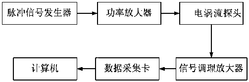 Pulse eddy current testing device and method for carburizing depth of gear and shaft parts