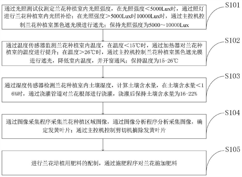 Automatic orchid cultivation system and method