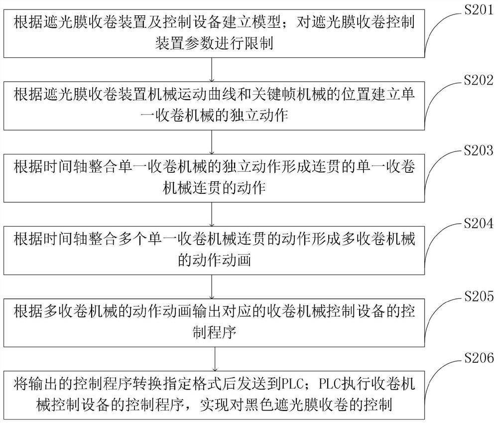 Automatic orchid cultivation system and method