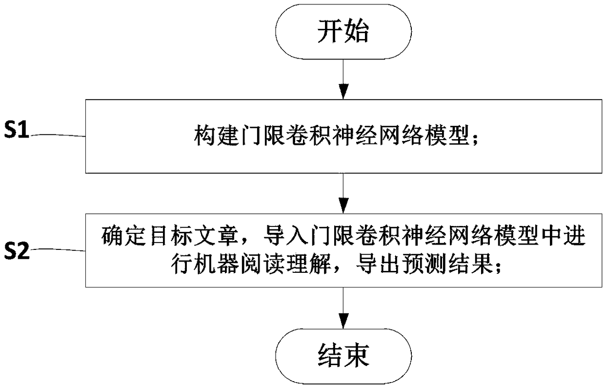 A machine reading comprehension method based on threshold convolution neural network