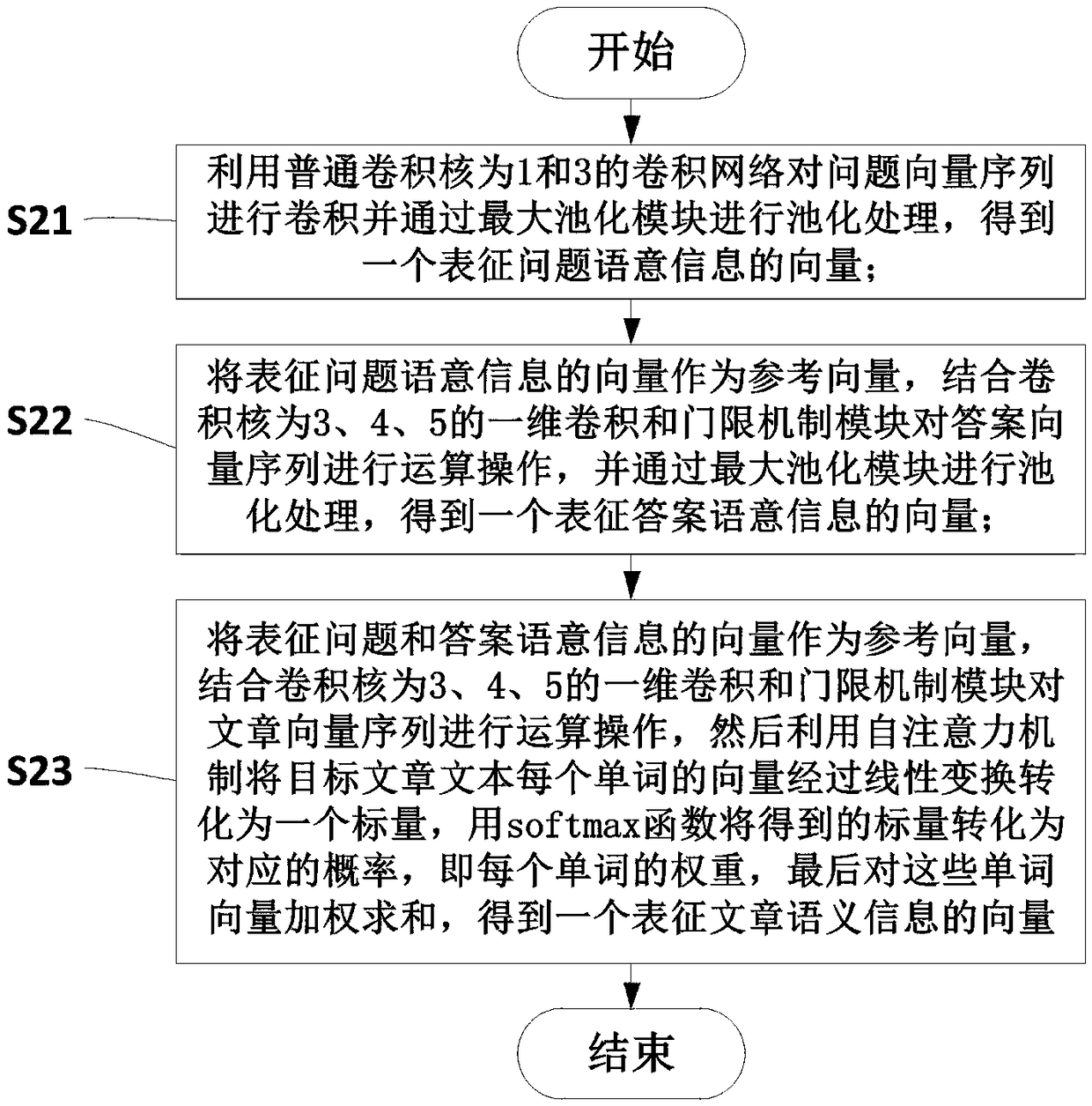 A machine reading comprehension method based on threshold convolution neural network