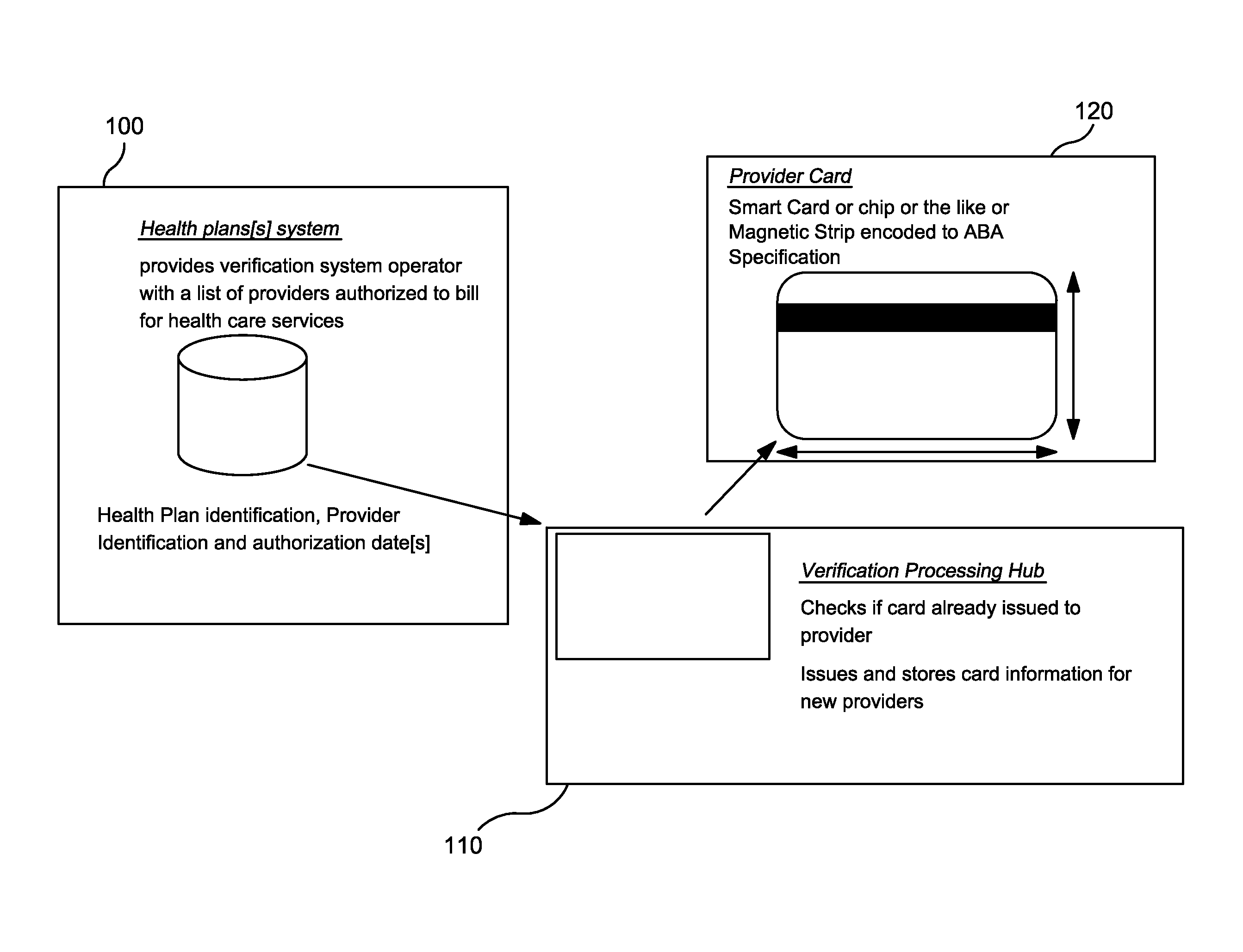 Method and system of validating and verifying health care transactions