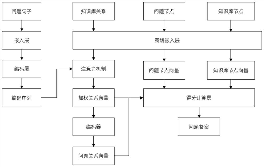 Knowledge graph embedding-based interpretable multi-hop question and answer method and system