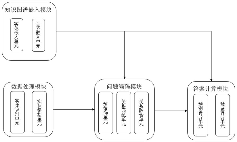 Knowledge graph embedding-based interpretable multi-hop question and answer method and system