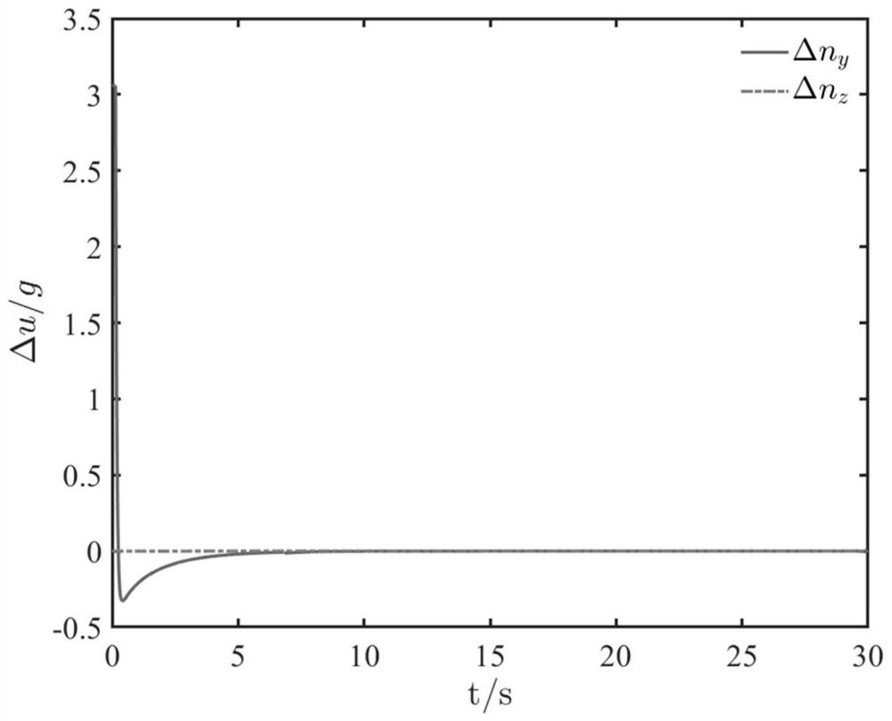 Three-dimensional trajectory tracking guidance law design method based on precise linearization