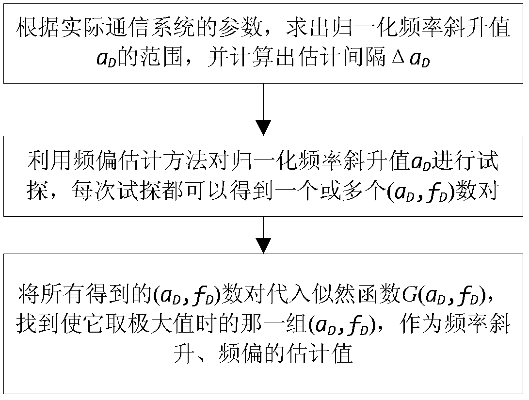 Method and device for estimating frequency ramp and frequency deviation in satellite mobile communication system