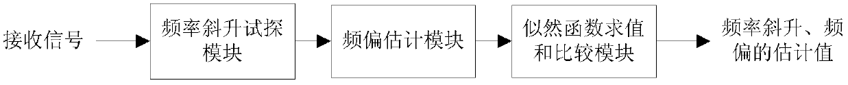 Method and device for estimating frequency ramp and frequency deviation in satellite mobile communication system