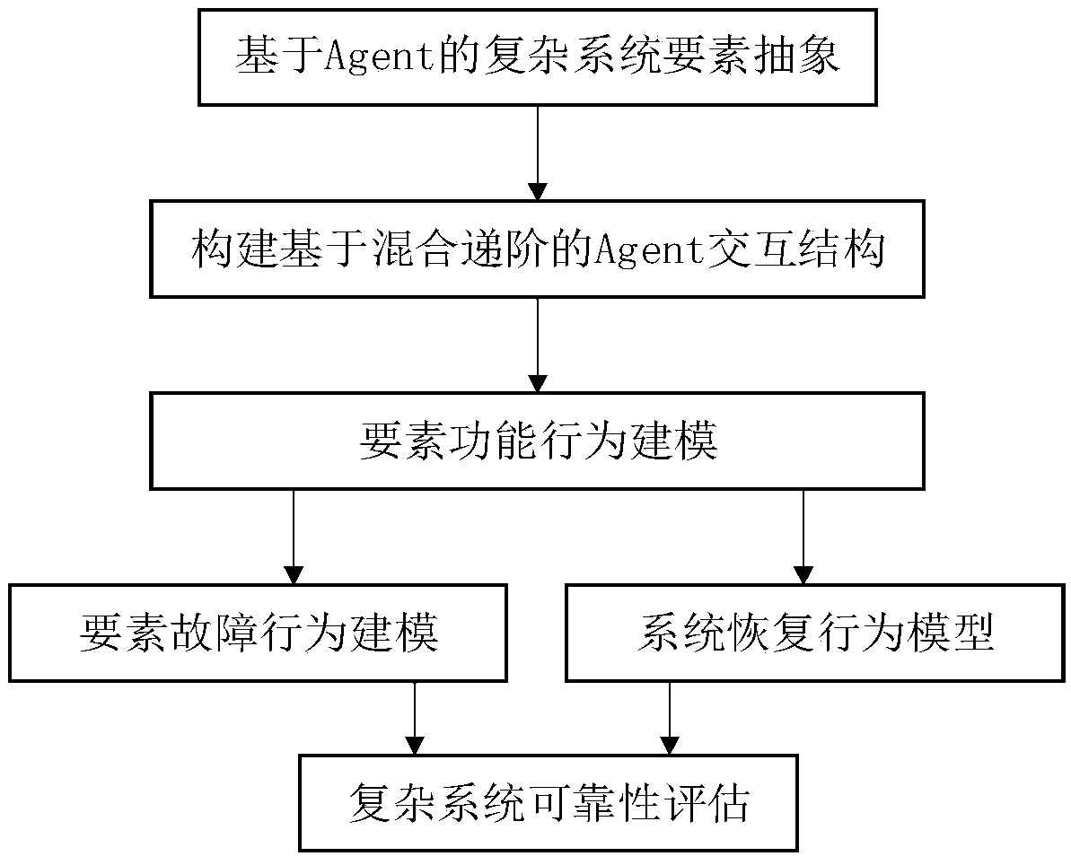 Complex system reliability evaluation method based on multiple agents