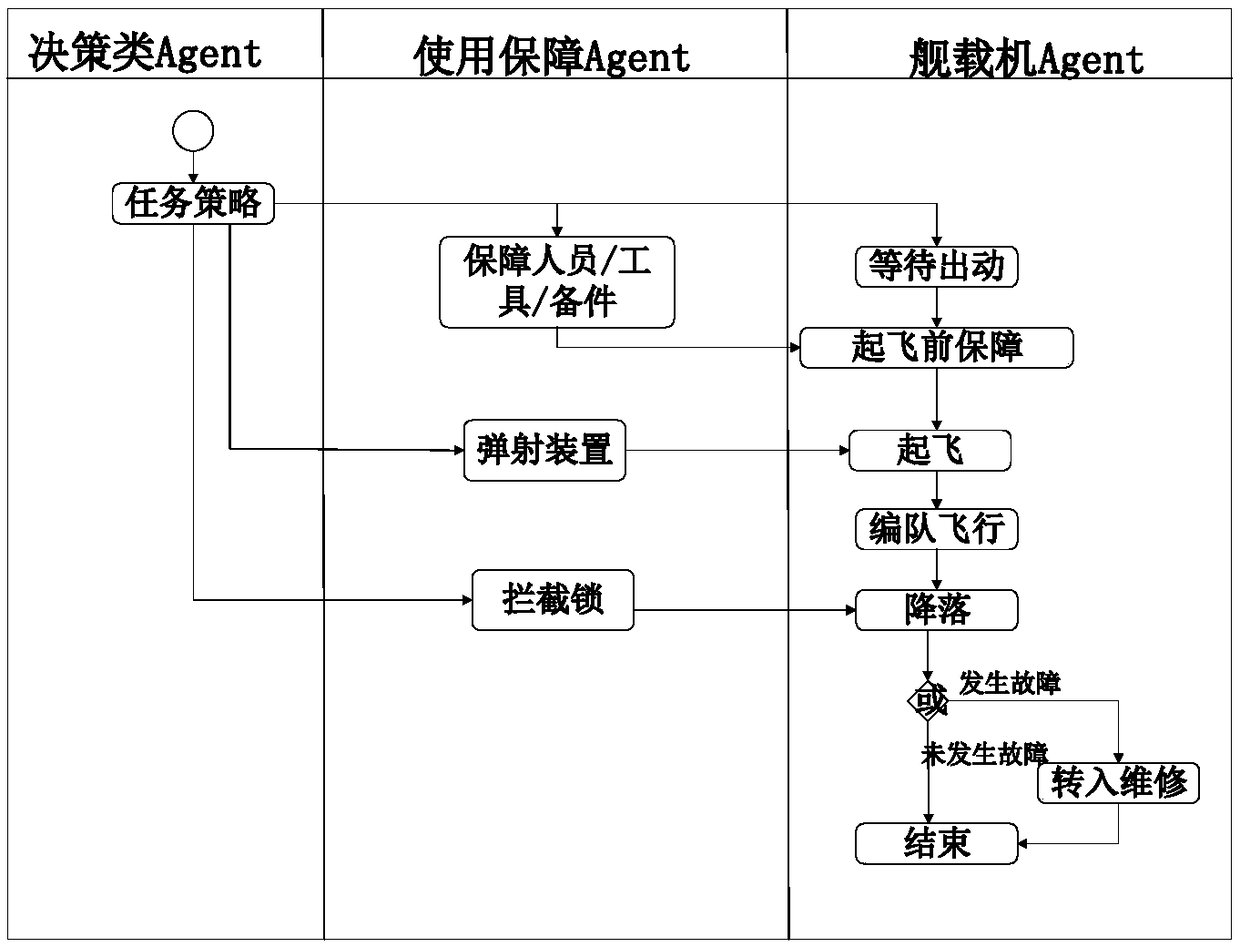 Complex system reliability evaluation method based on multiple agents