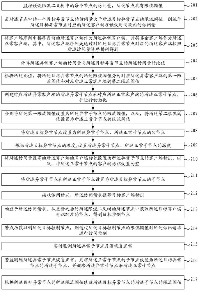 Current limiting method and device