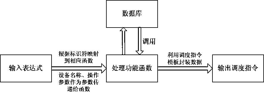 A method for automatic generation of power grid dispatching instructions